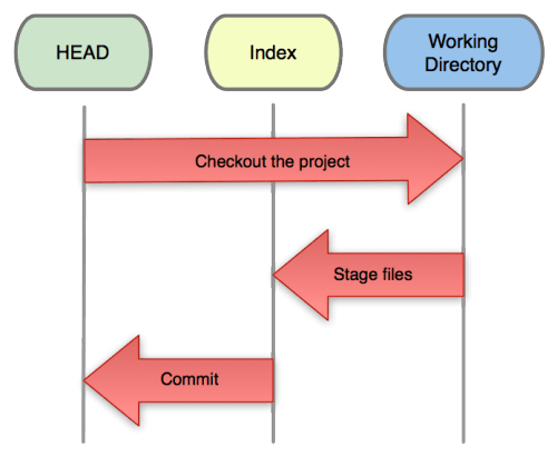 git operations